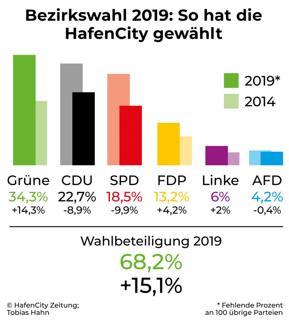 Infografik: ©HafenCity Zeitung, Tobias Hahn