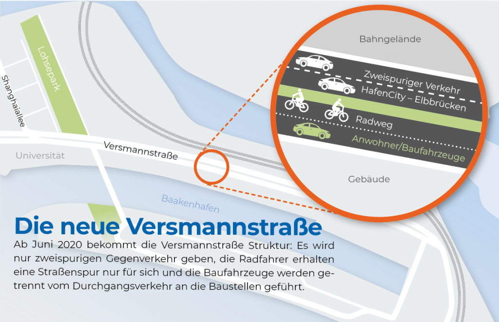 Ab Juni 2020 bekommt die Versmannstraße Struktur: Es wird nur zweispurigen Gegenverkehr geben, die Radfahrer erhalten eine Straßenspur nur für sich und die Baufahrzeuge werden getrennt vom Durchgangsverkehr an die Baustellen geführt. © Illustration: Uwe C. Beyer / freihafen.de